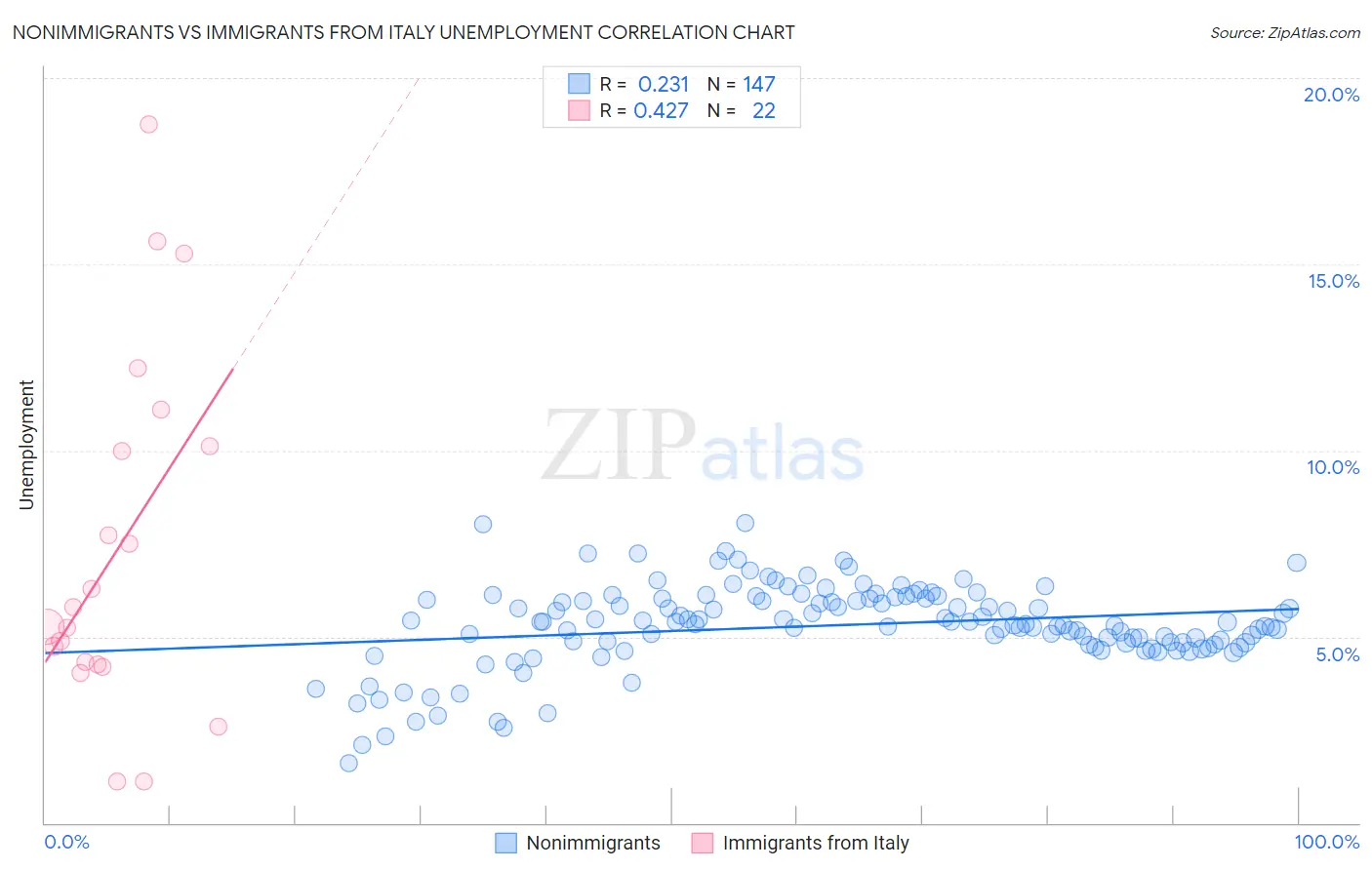 Nonimmigrants vs Immigrants from Italy Unemployment