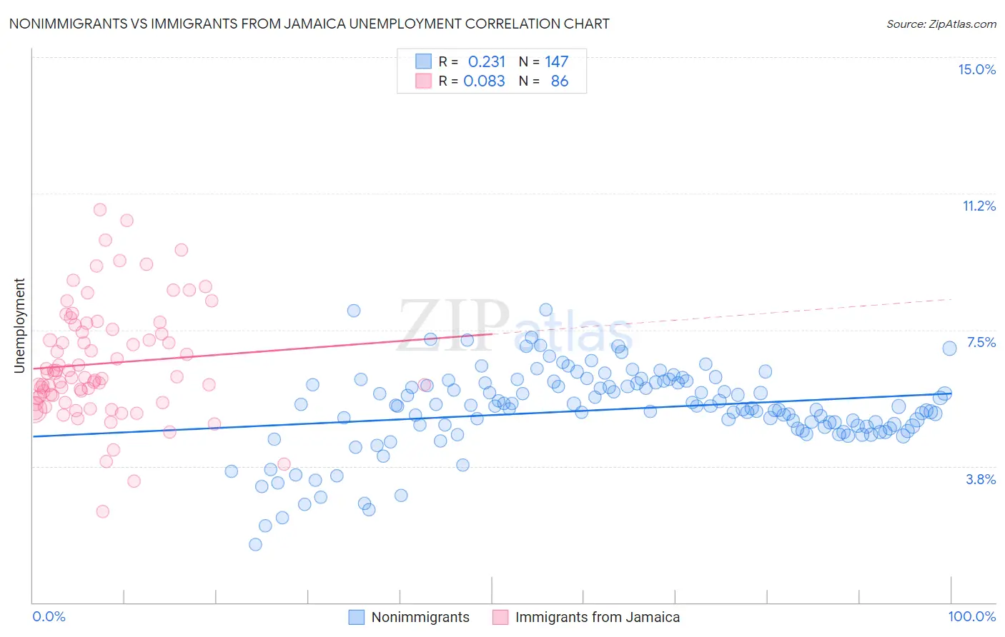 Nonimmigrants vs Immigrants from Jamaica Unemployment