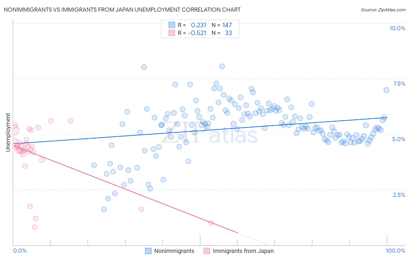 Nonimmigrants vs Immigrants from Japan Unemployment