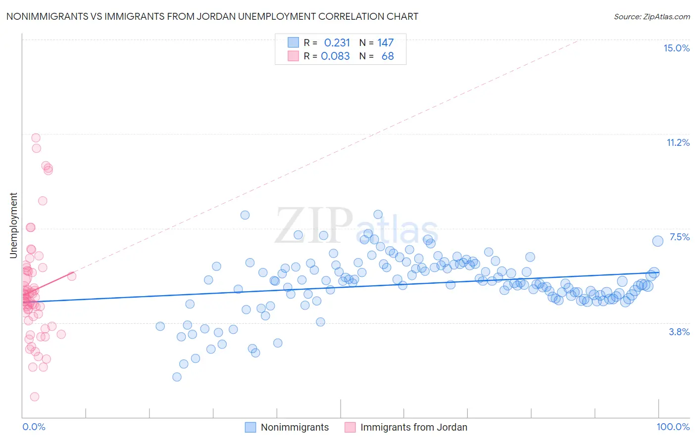 Nonimmigrants vs Immigrants from Jordan Unemployment