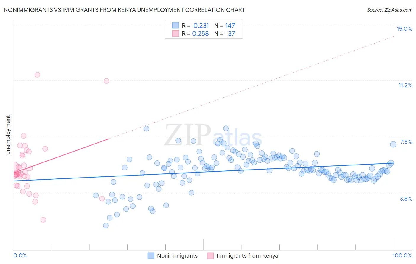 Nonimmigrants vs Immigrants from Kenya Unemployment