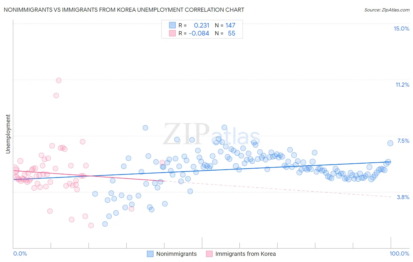 Nonimmigrants vs Immigrants from Korea Unemployment