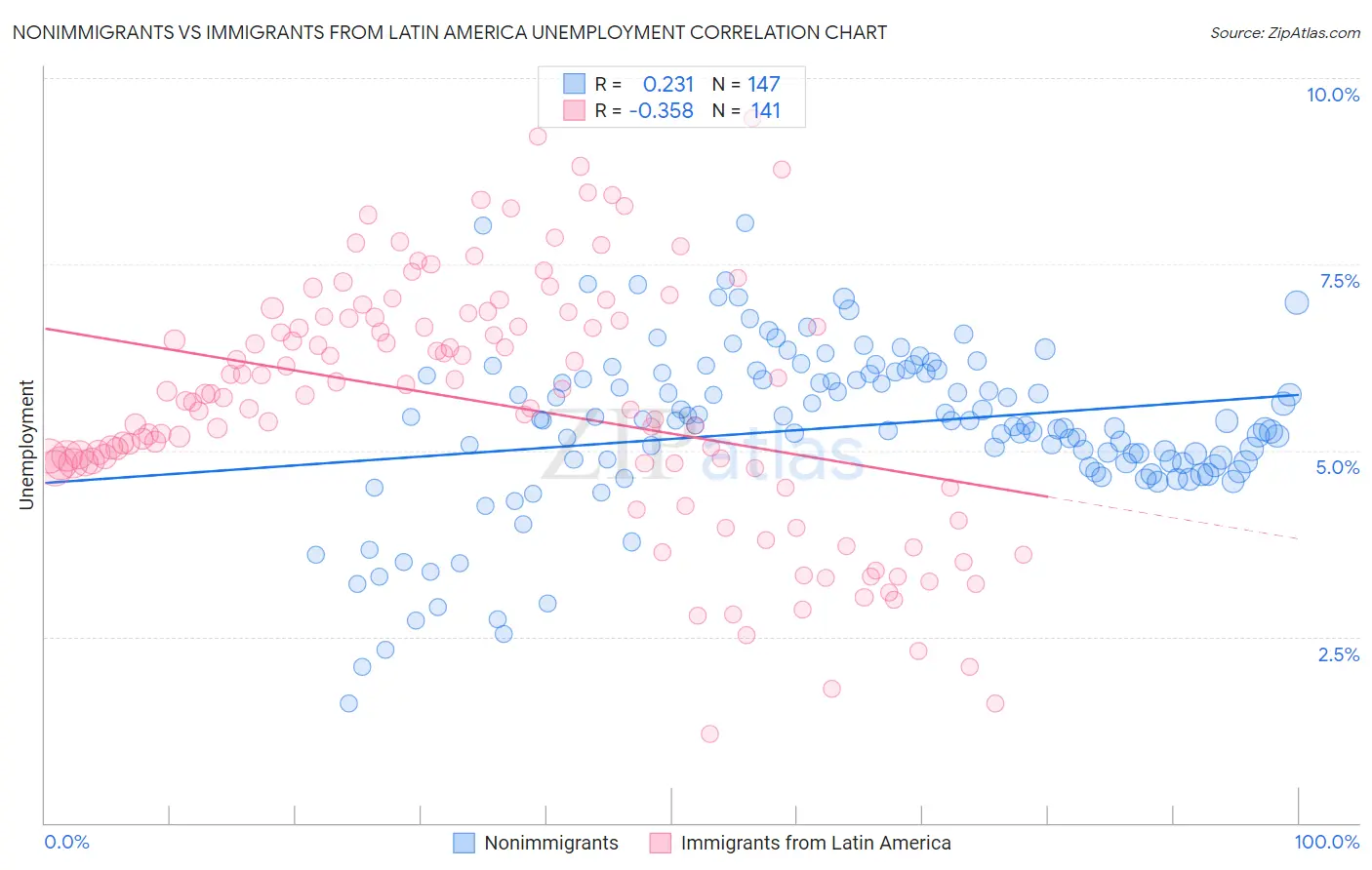 Nonimmigrants vs Immigrants from Latin America Unemployment