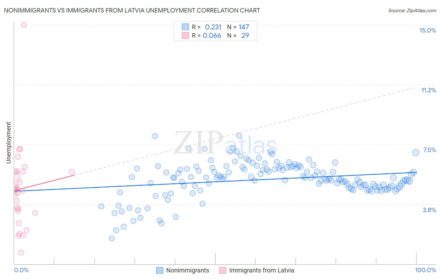 Nonimmigrants vs Immigrants from Latvia Unemployment