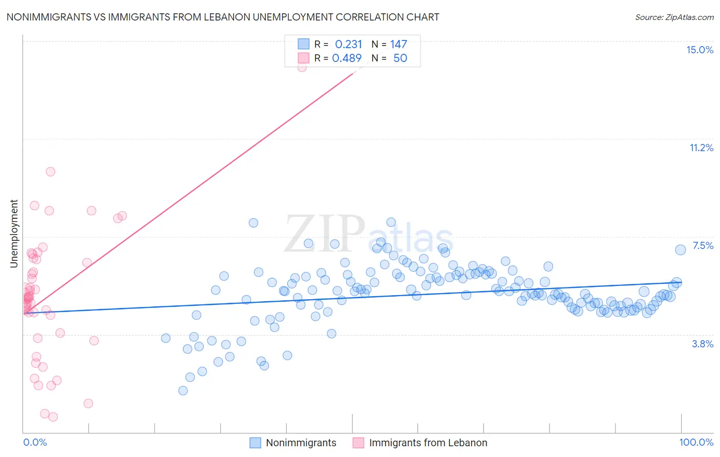 Nonimmigrants vs Immigrants from Lebanon Unemployment