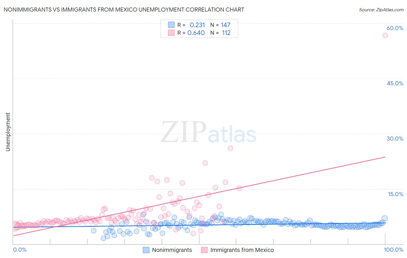 Nonimmigrants vs Immigrants from Mexico Unemployment