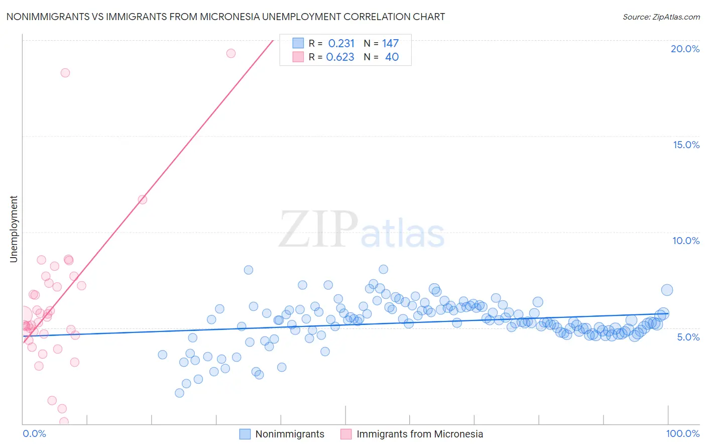 Nonimmigrants vs Immigrants from Micronesia Unemployment