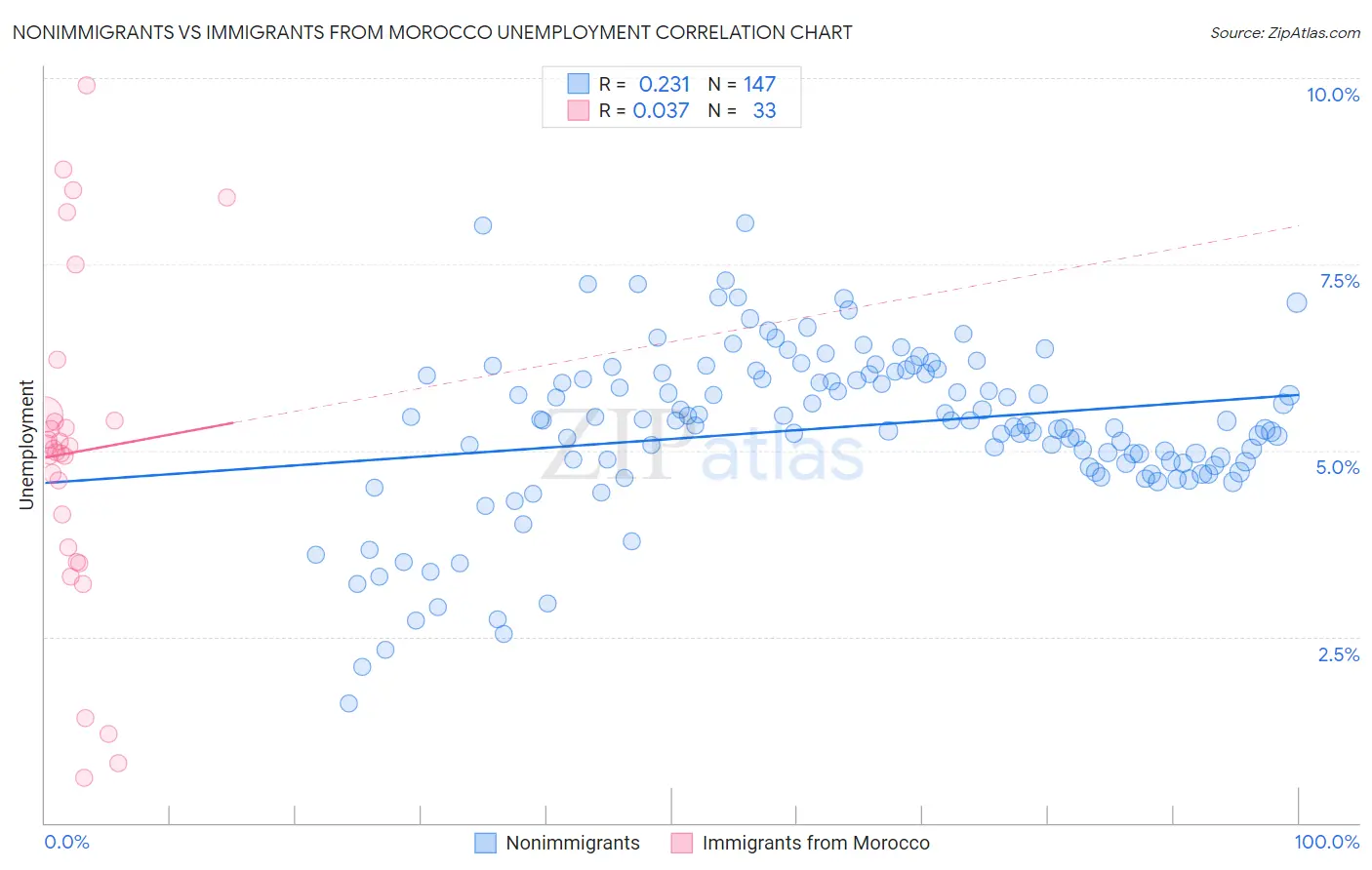 Nonimmigrants vs Immigrants from Morocco Unemployment