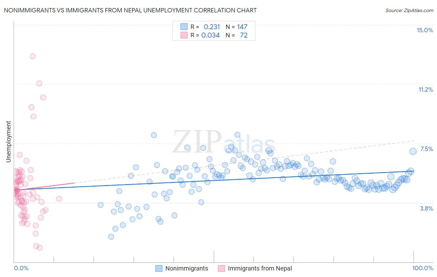 Nonimmigrants vs Immigrants from Nepal Unemployment