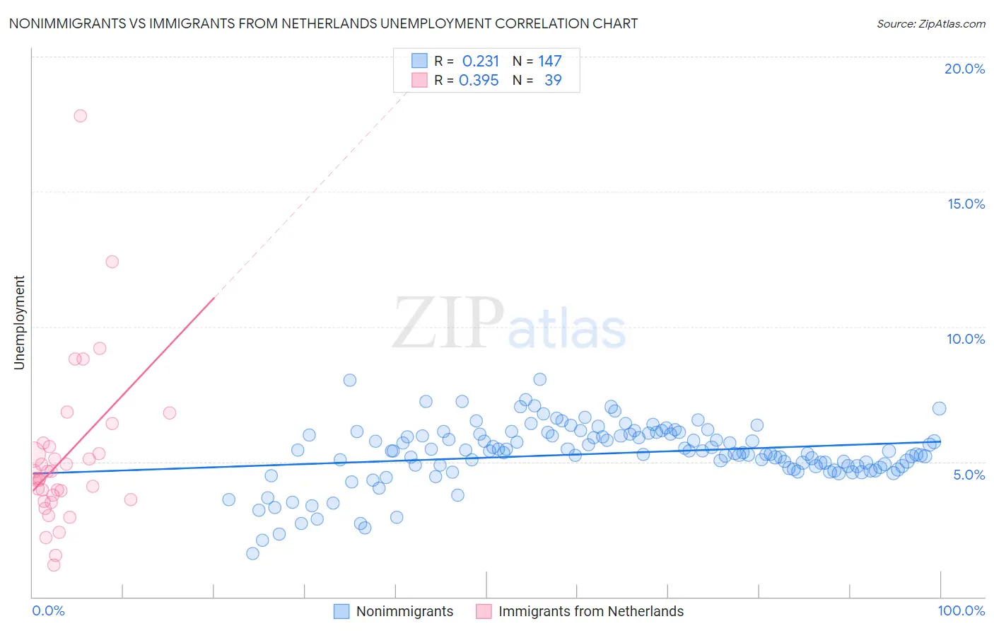 Nonimmigrants vs Immigrants from Netherlands Unemployment