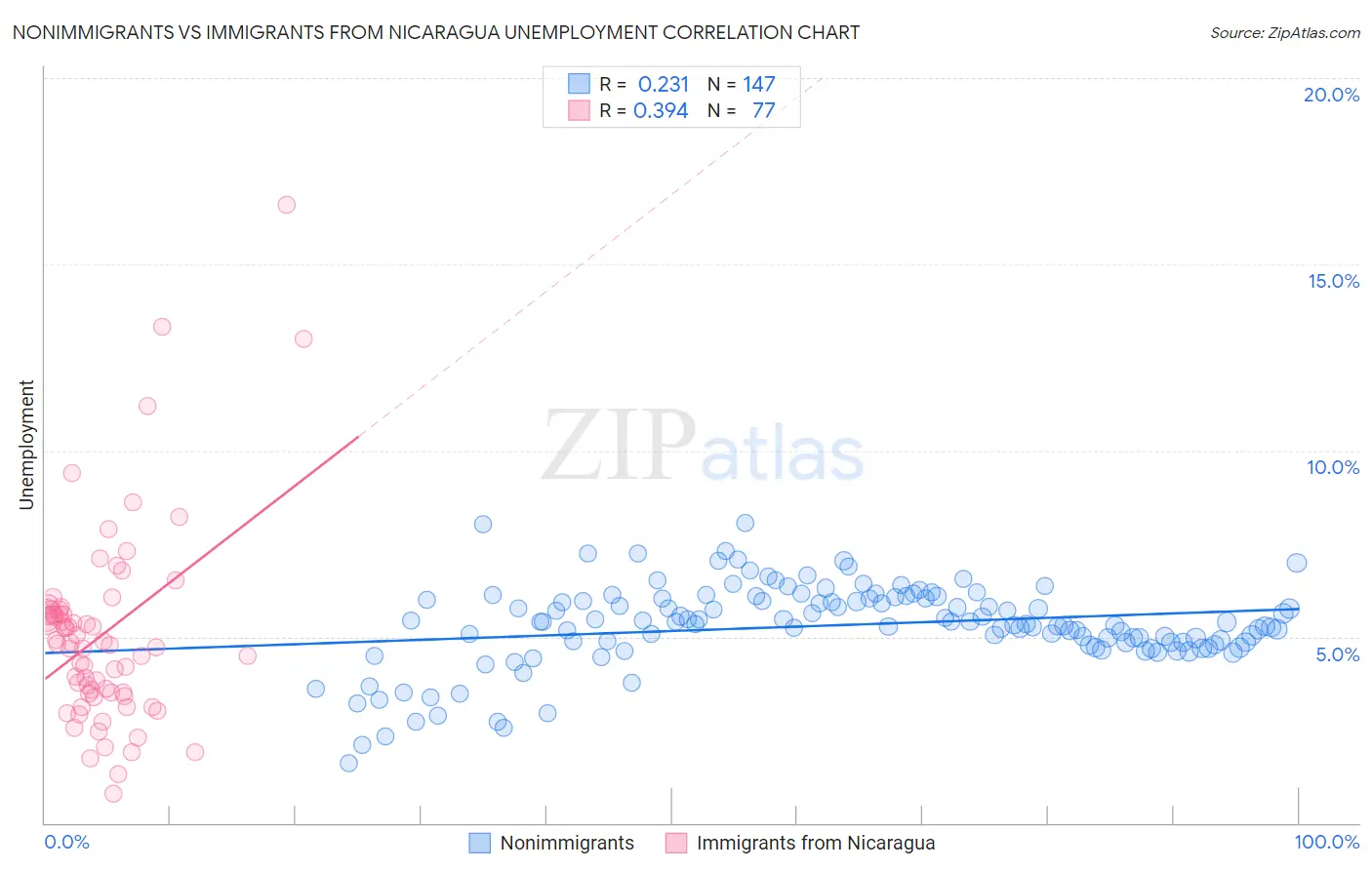 Nonimmigrants vs Immigrants from Nicaragua Unemployment