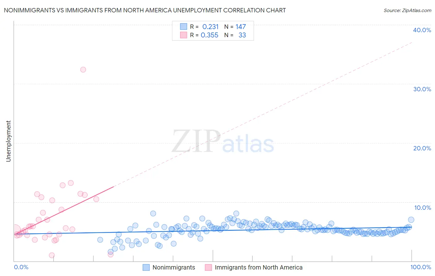 Nonimmigrants vs Immigrants from North America Unemployment