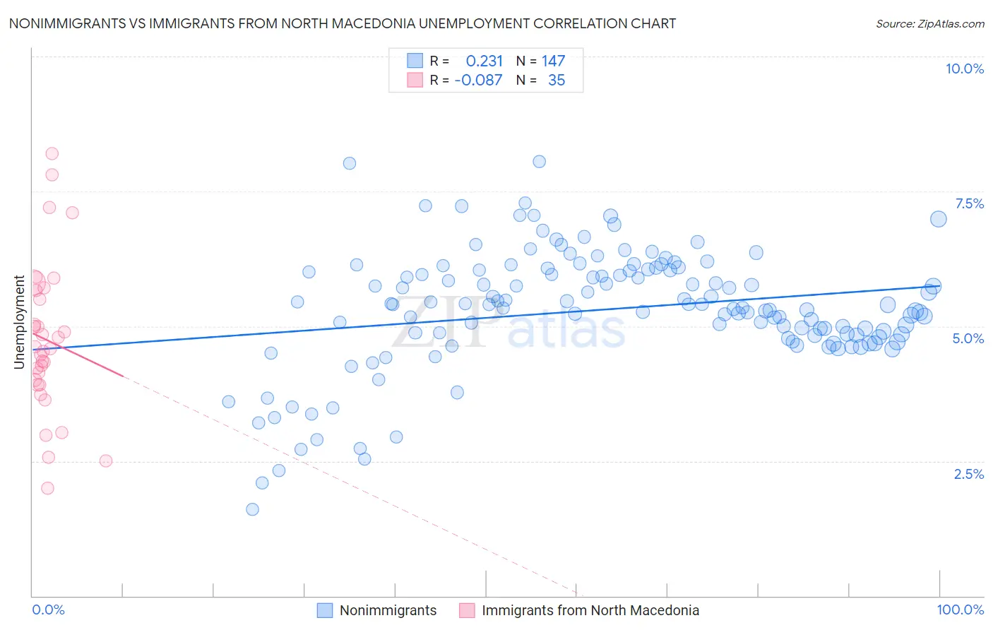 Nonimmigrants vs Immigrants from North Macedonia Unemployment