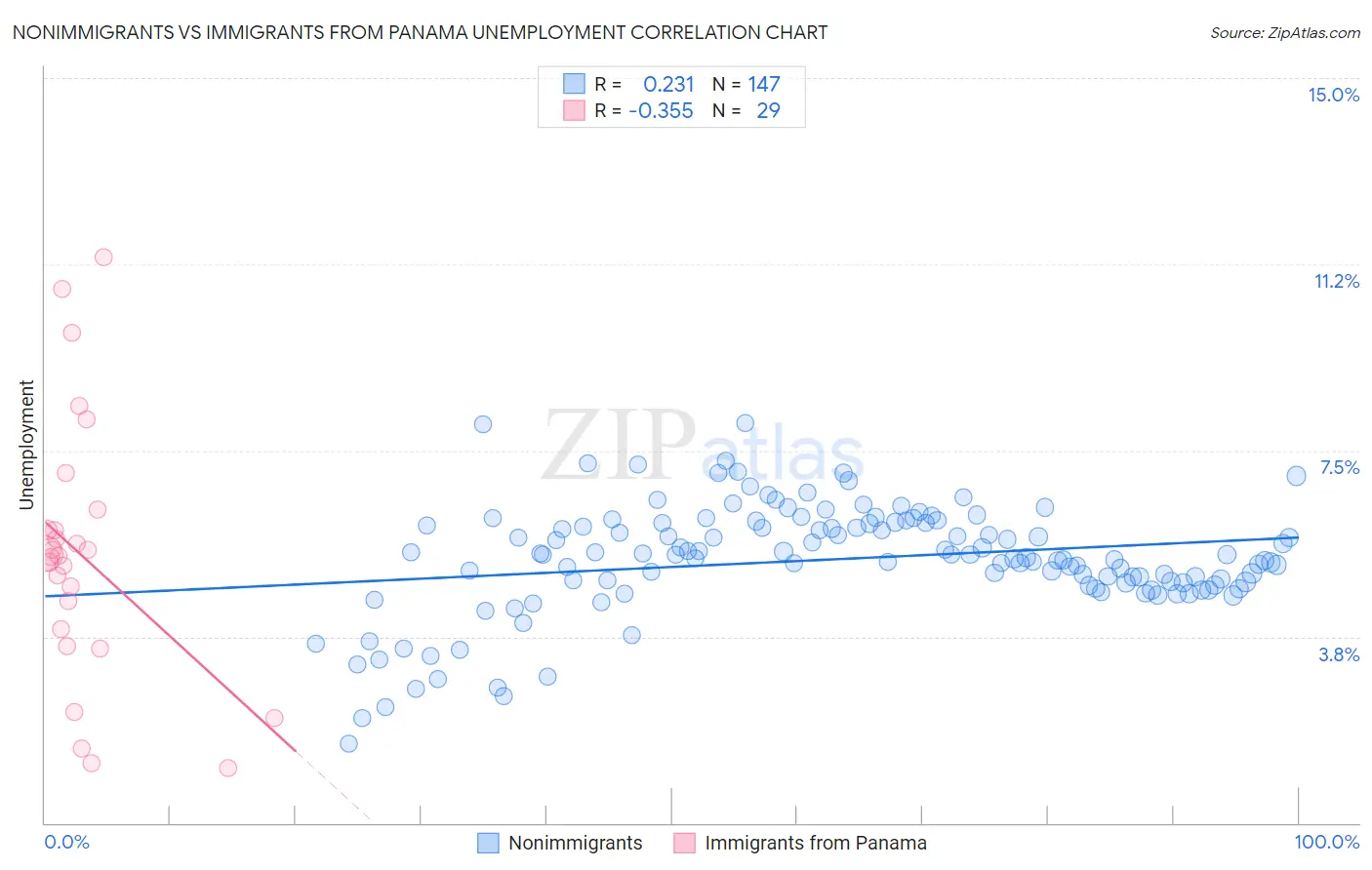 Nonimmigrants vs Immigrants from Panama Unemployment