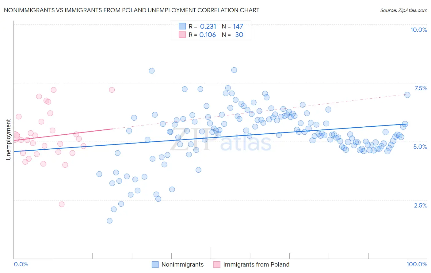 Nonimmigrants vs Immigrants from Poland Unemployment