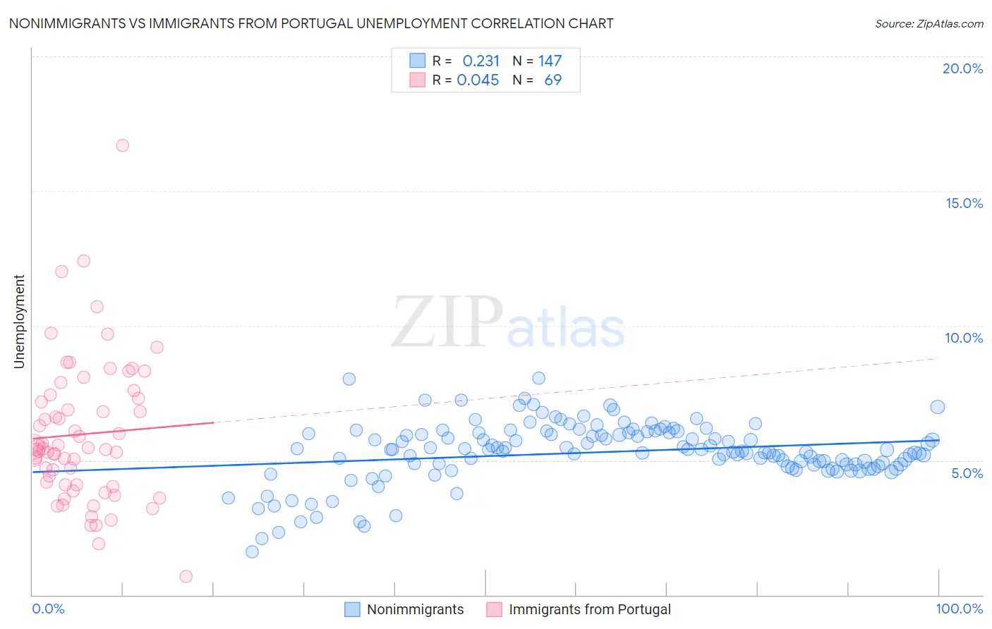Nonimmigrants vs Immigrants from Portugal Unemployment