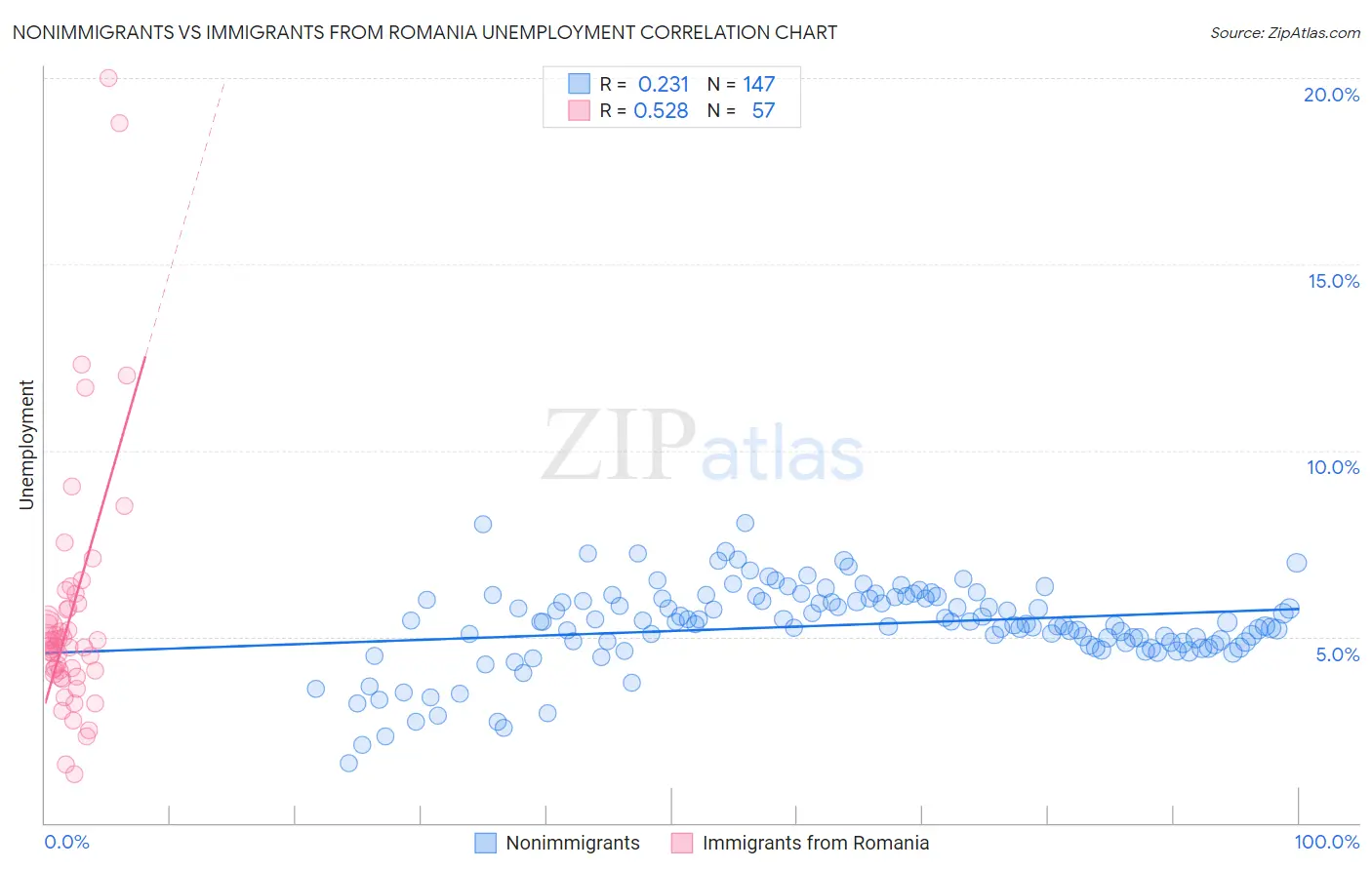 Nonimmigrants vs Immigrants from Romania Unemployment
