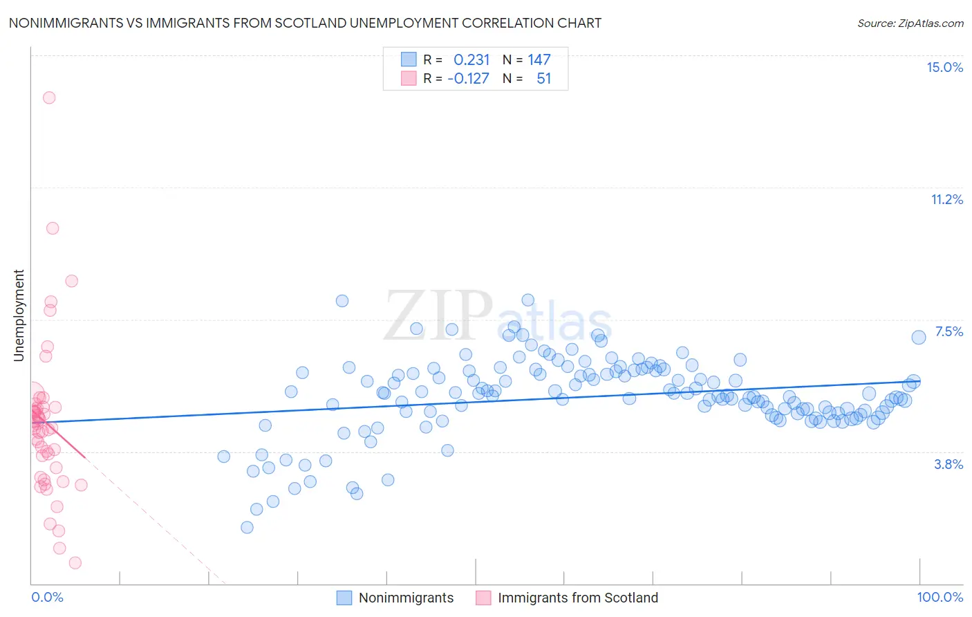 Nonimmigrants vs Immigrants from Scotland Unemployment