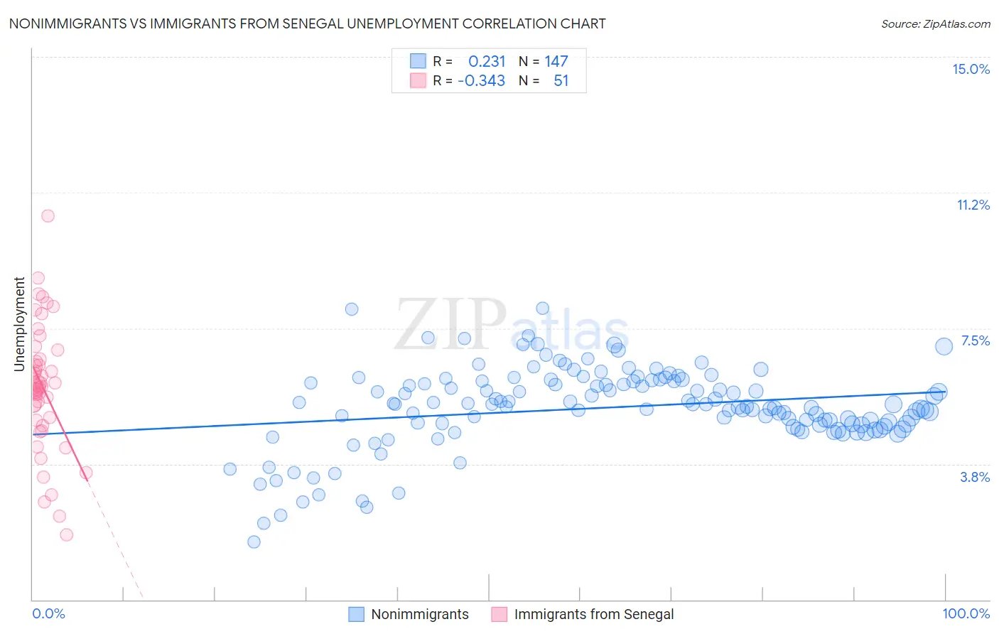 Nonimmigrants vs Immigrants from Senegal Unemployment