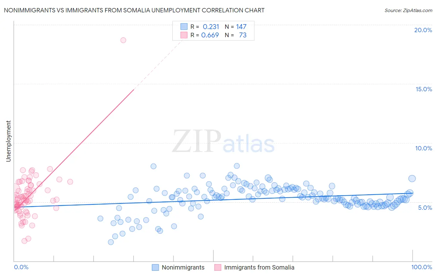 Nonimmigrants vs Immigrants from Somalia Unemployment