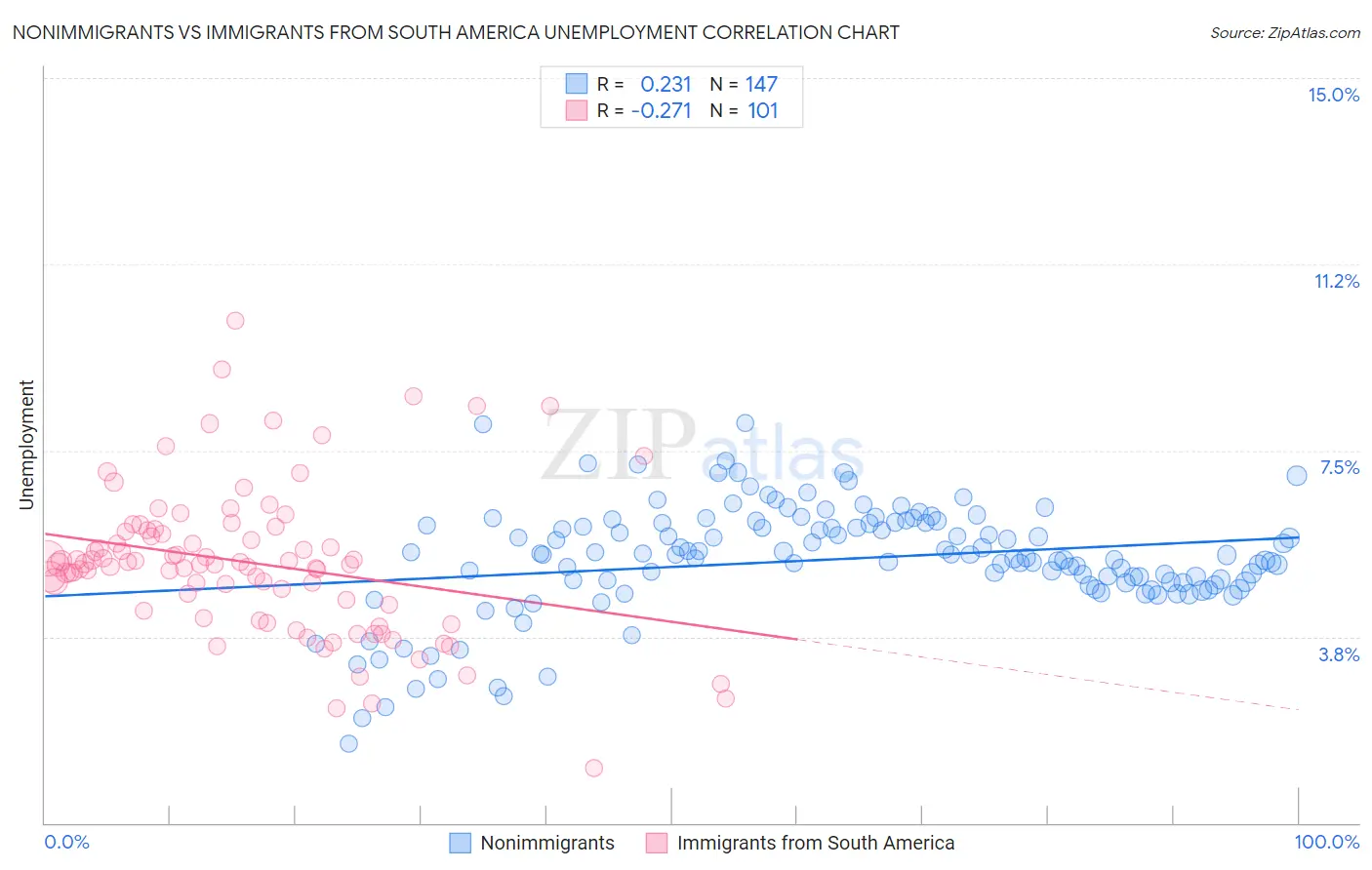 Nonimmigrants vs Immigrants from South America Unemployment