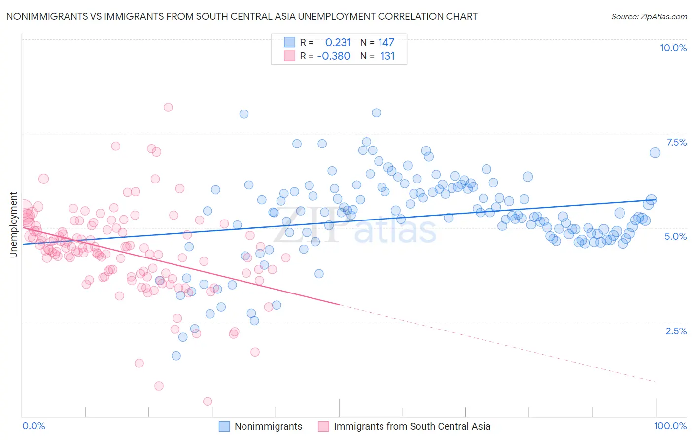Nonimmigrants vs Immigrants from South Central Asia Unemployment