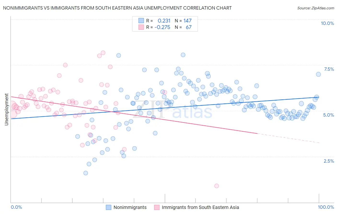 Nonimmigrants vs Immigrants from South Eastern Asia Unemployment