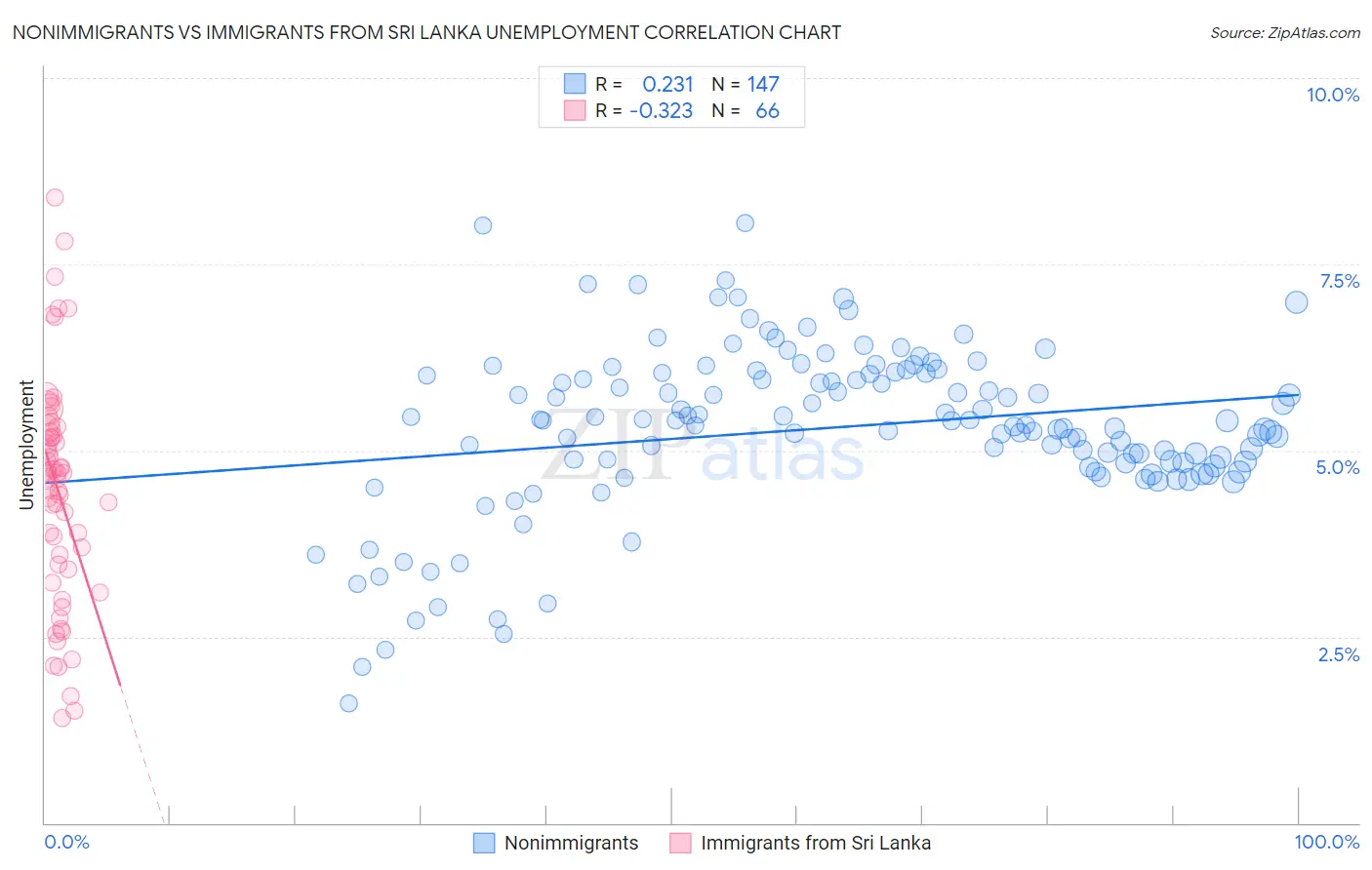 Nonimmigrants vs Immigrants from Sri Lanka Unemployment
