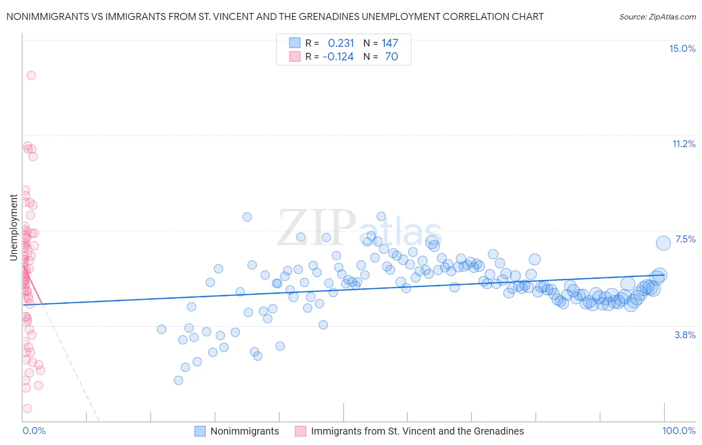 Nonimmigrants vs Immigrants from St. Vincent and the Grenadines Unemployment