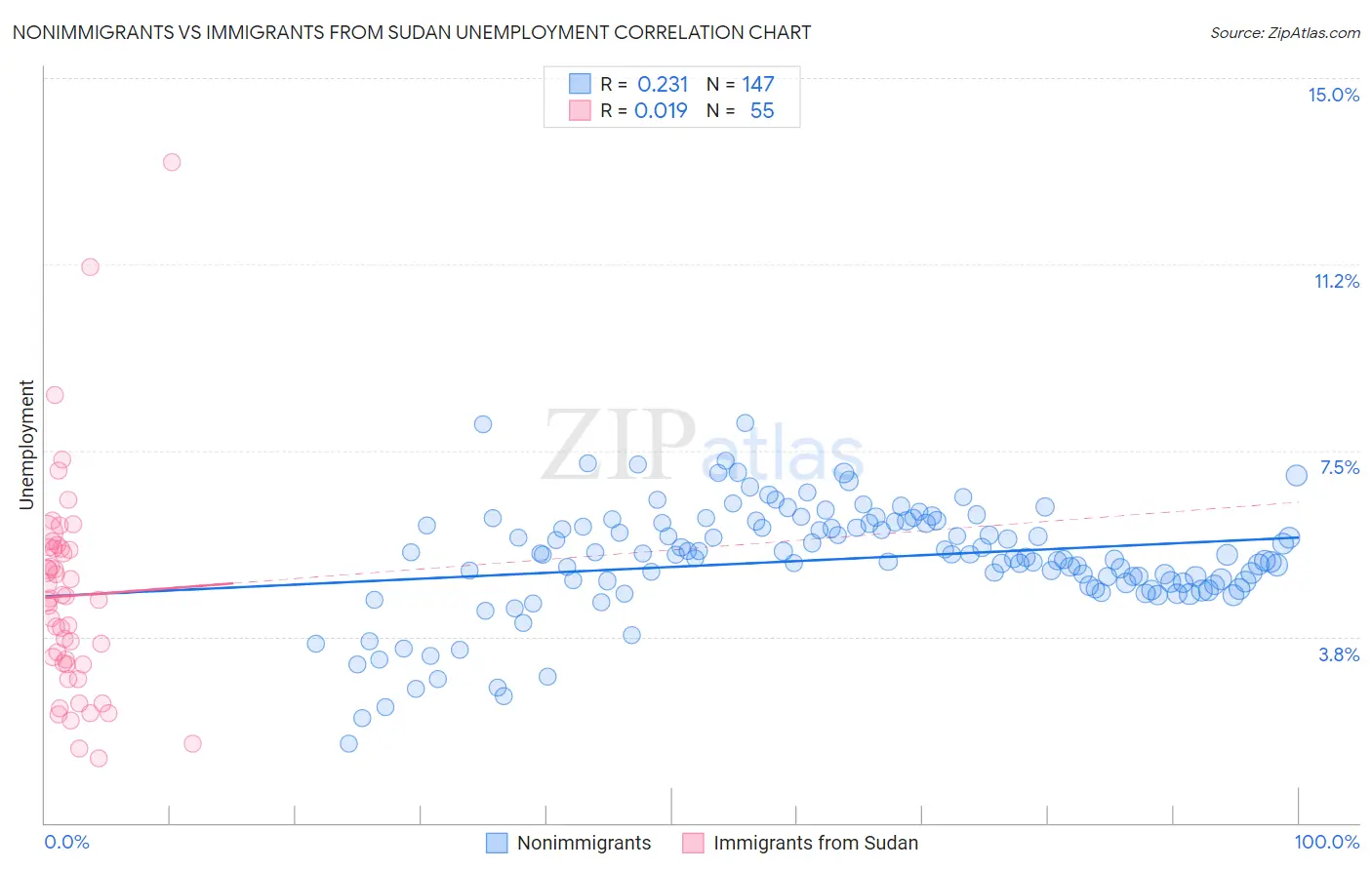 Nonimmigrants vs Immigrants from Sudan Unemployment