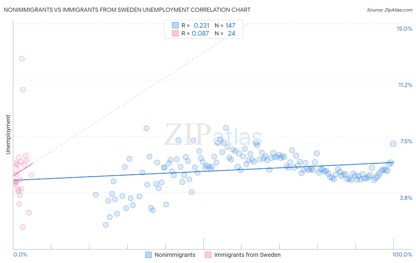 Nonimmigrants vs Immigrants from Sweden Unemployment