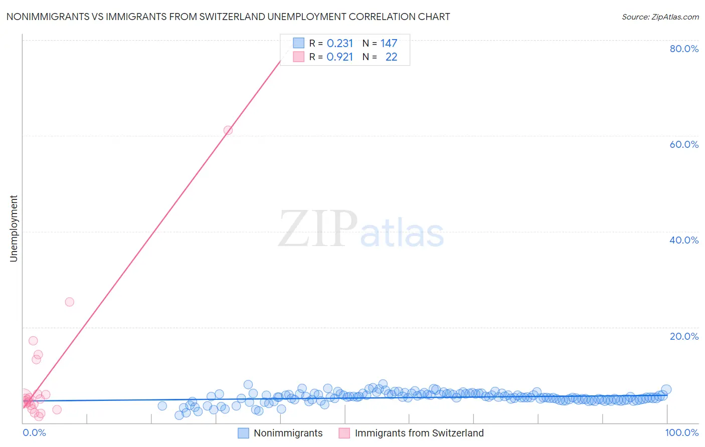 Nonimmigrants vs Immigrants from Switzerland Unemployment