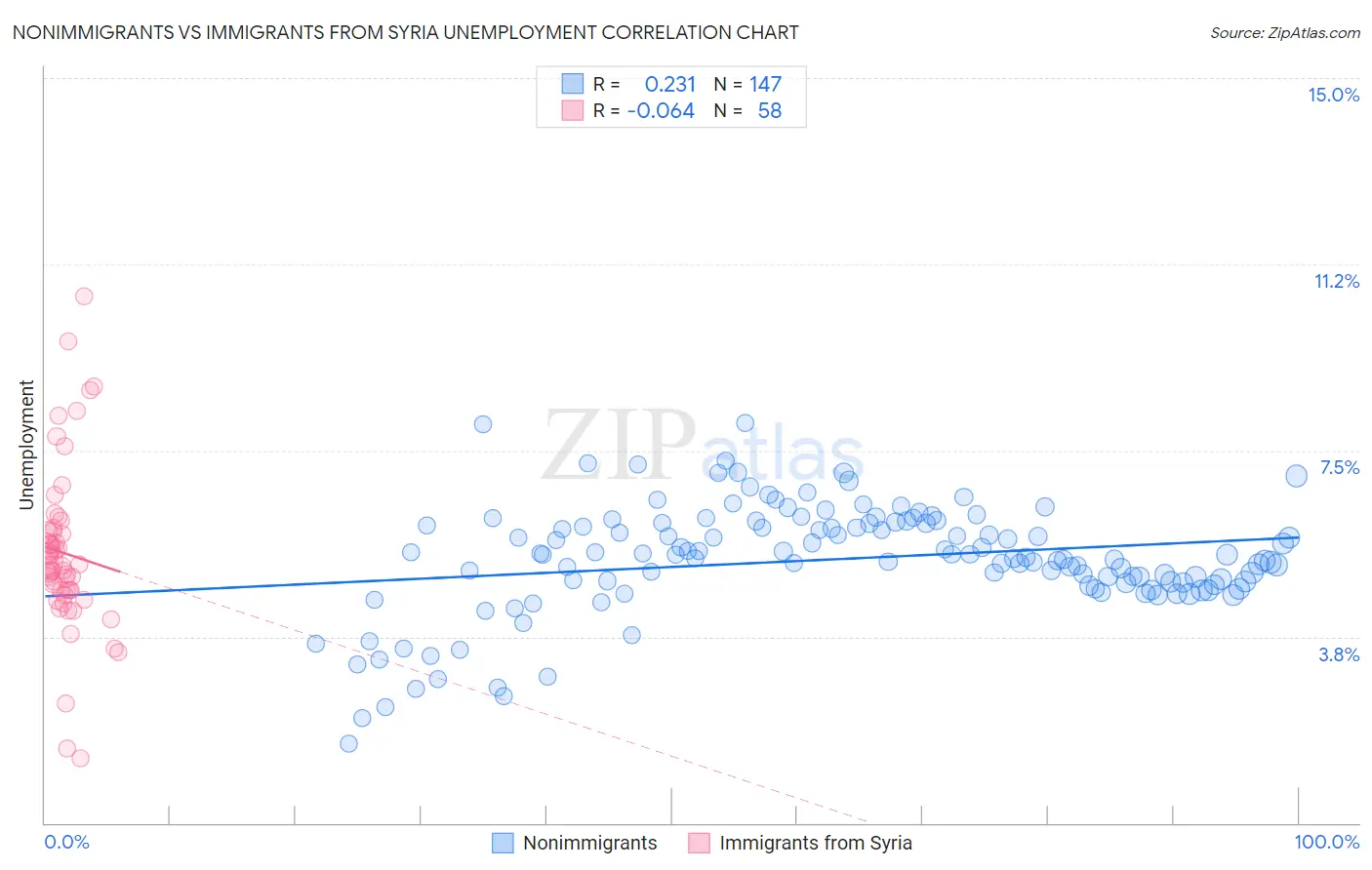 Nonimmigrants vs Immigrants from Syria Unemployment