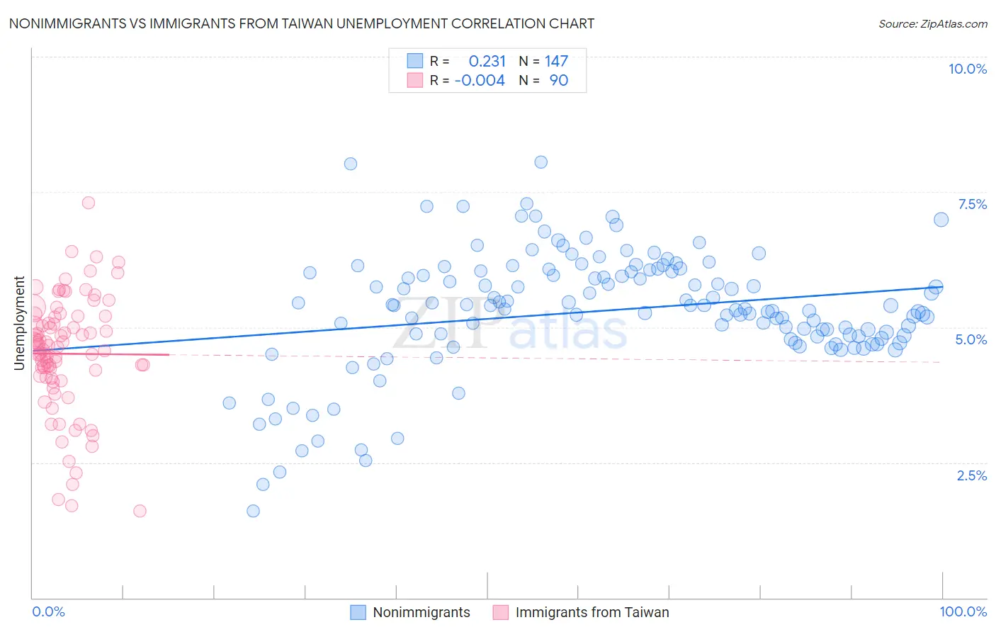Nonimmigrants vs Immigrants from Taiwan Unemployment