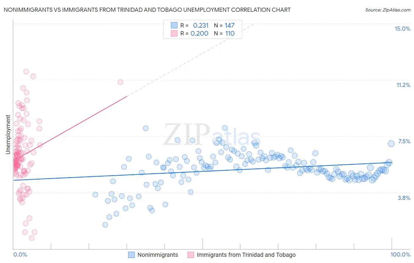 Nonimmigrants vs Immigrants from Trinidad and Tobago Unemployment