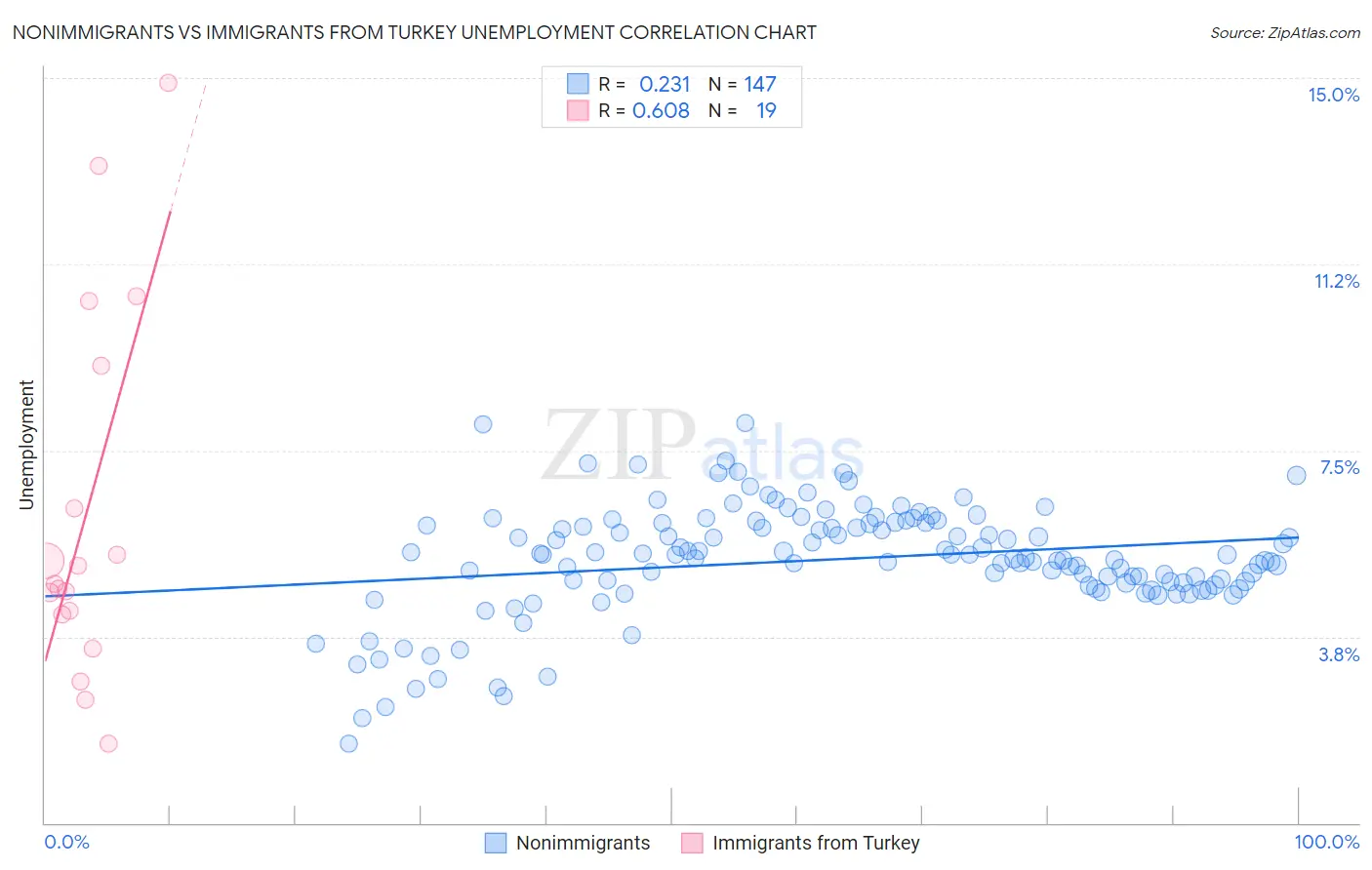 Nonimmigrants vs Immigrants from Turkey Unemployment