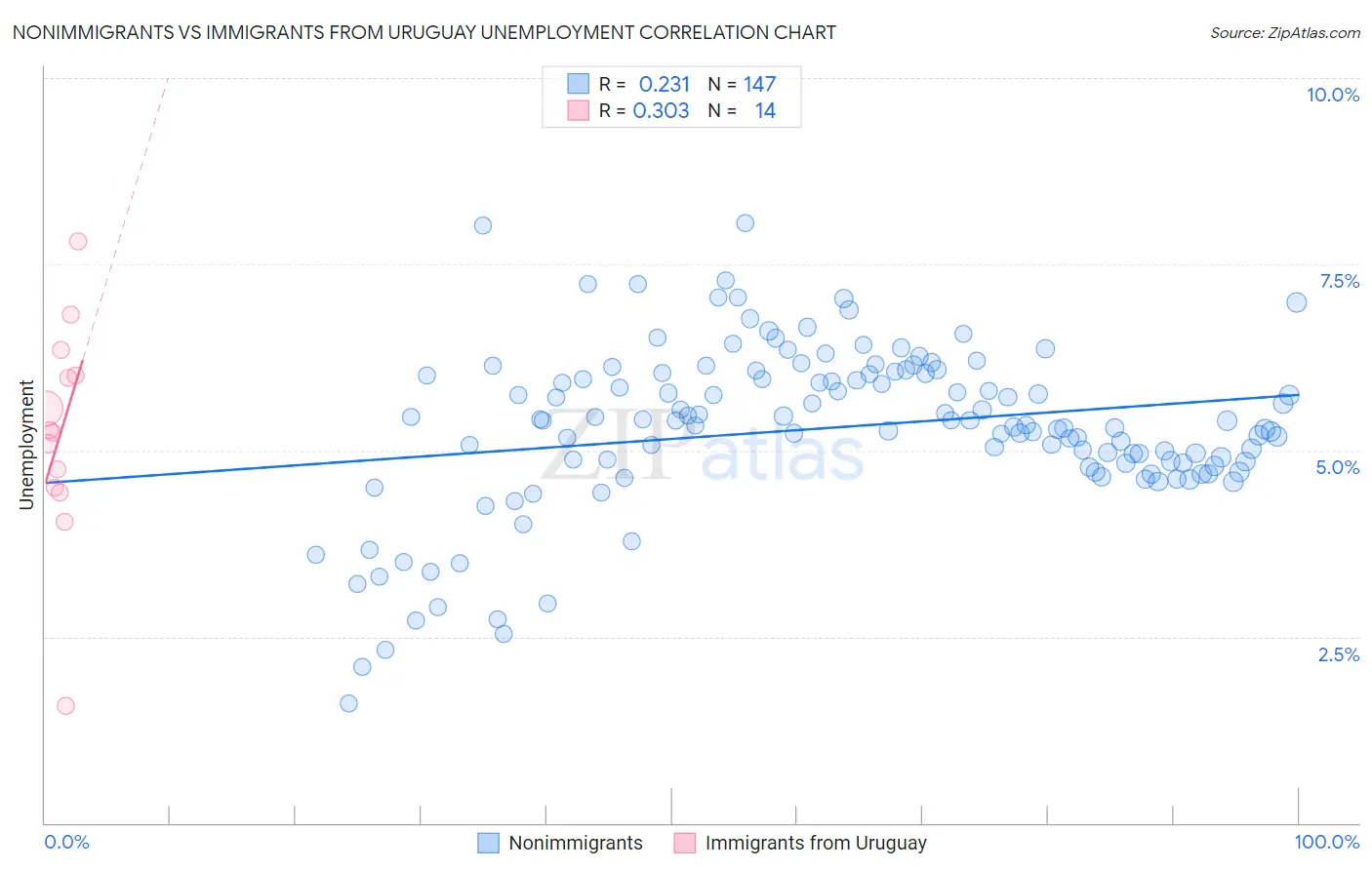 Nonimmigrants vs Immigrants from Uruguay Unemployment