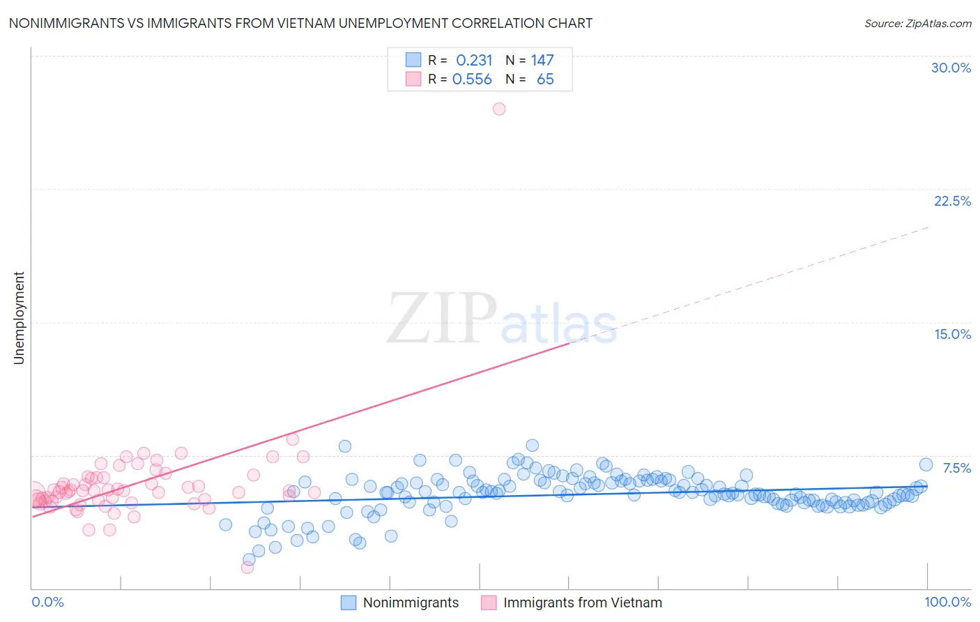 Nonimmigrants vs Immigrants from Vietnam Unemployment