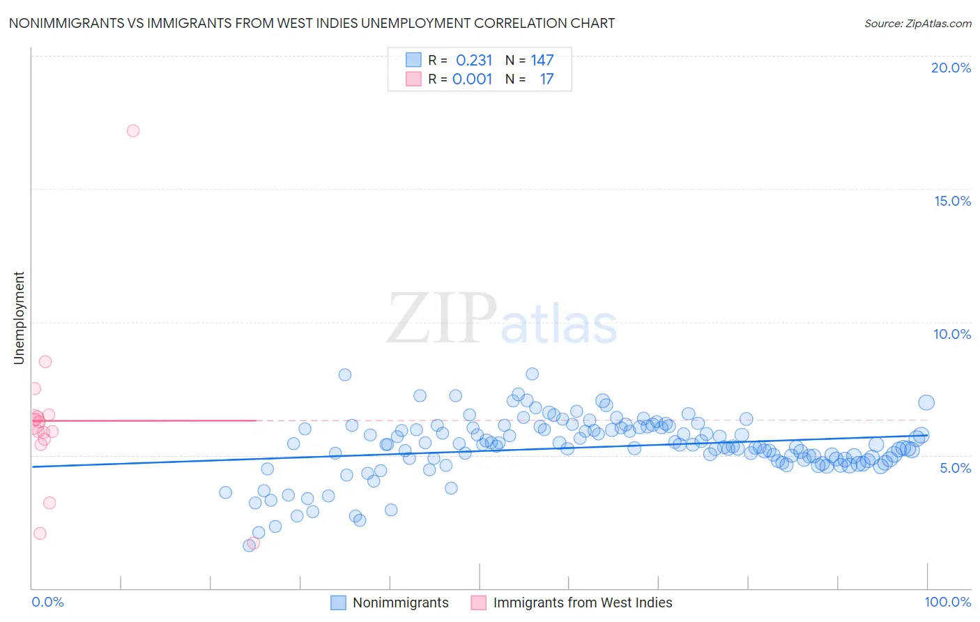 Nonimmigrants vs Immigrants from West Indies Unemployment