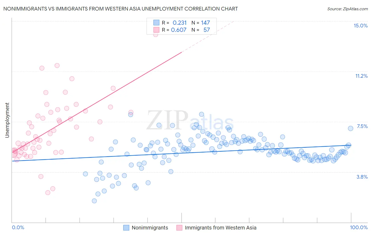 Nonimmigrants vs Immigrants from Western Asia Unemployment