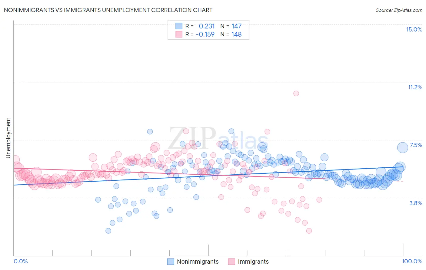 Nonimmigrants vs Immigrants Unemployment