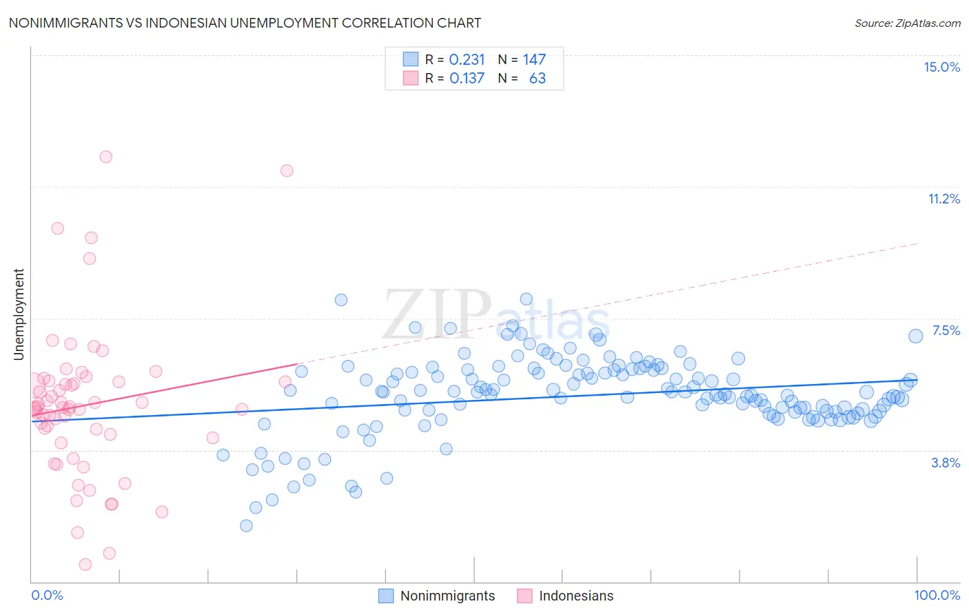 Nonimmigrants vs Indonesian Unemployment