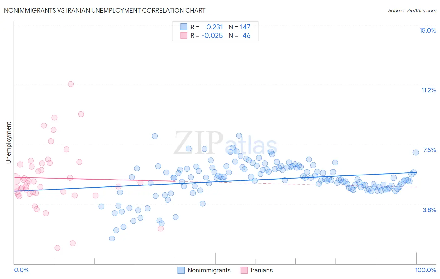 Nonimmigrants vs Iranian Unemployment