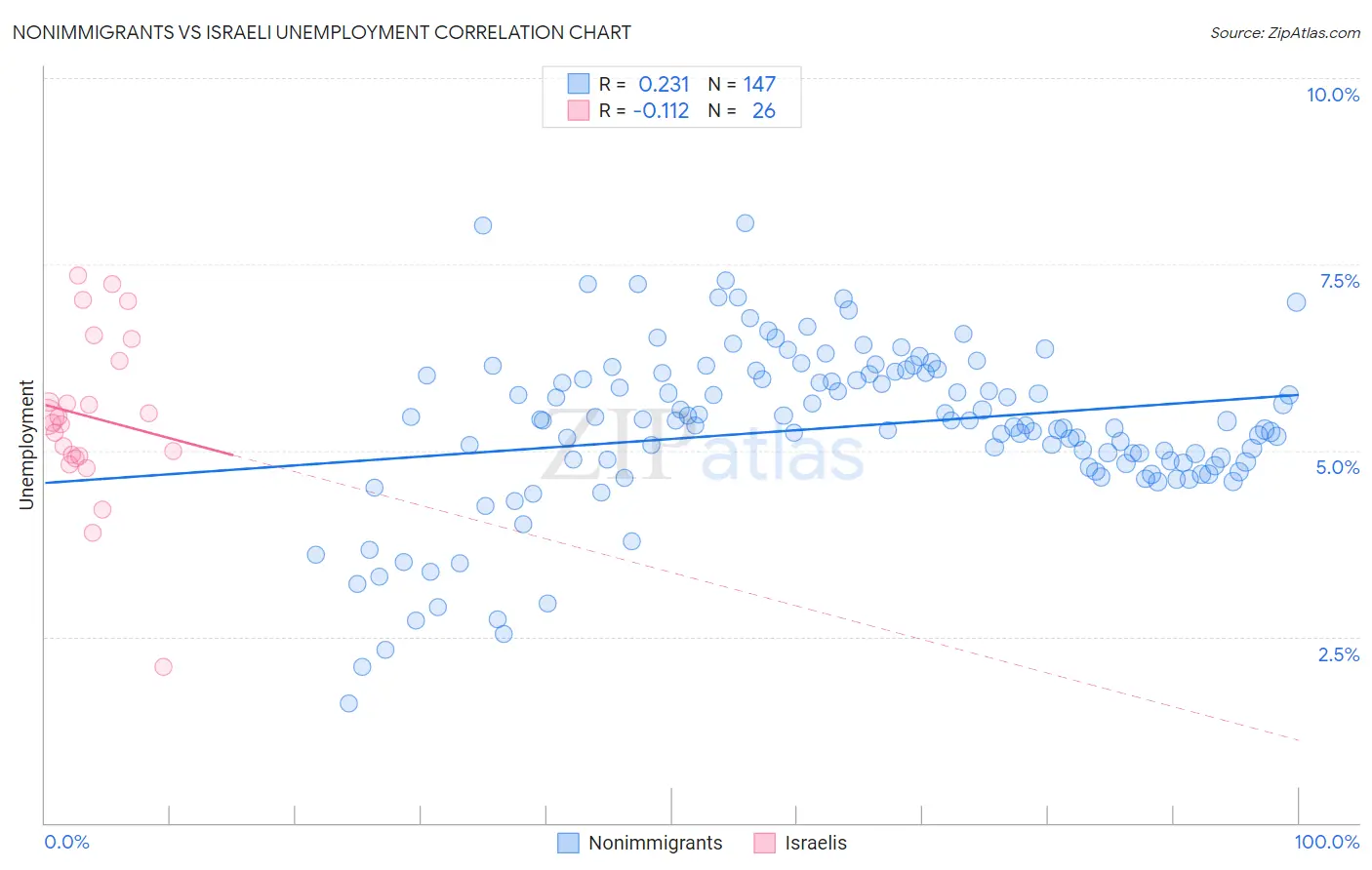 Nonimmigrants vs Israeli Unemployment