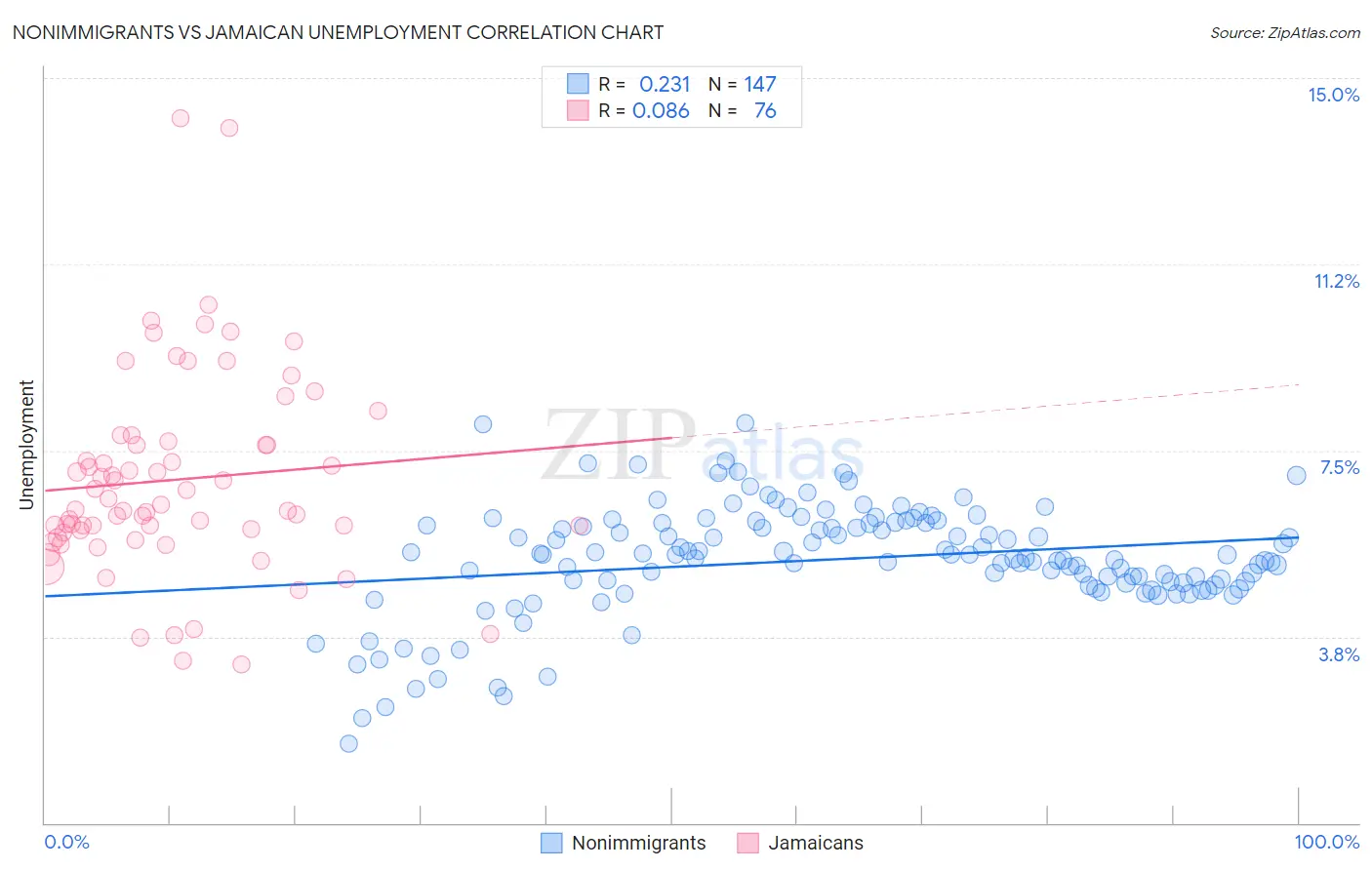 Nonimmigrants vs Jamaican Unemployment