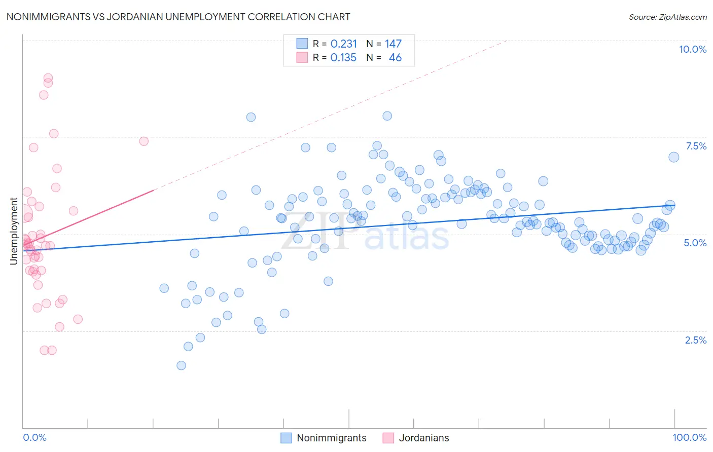 Nonimmigrants vs Jordanian Unemployment