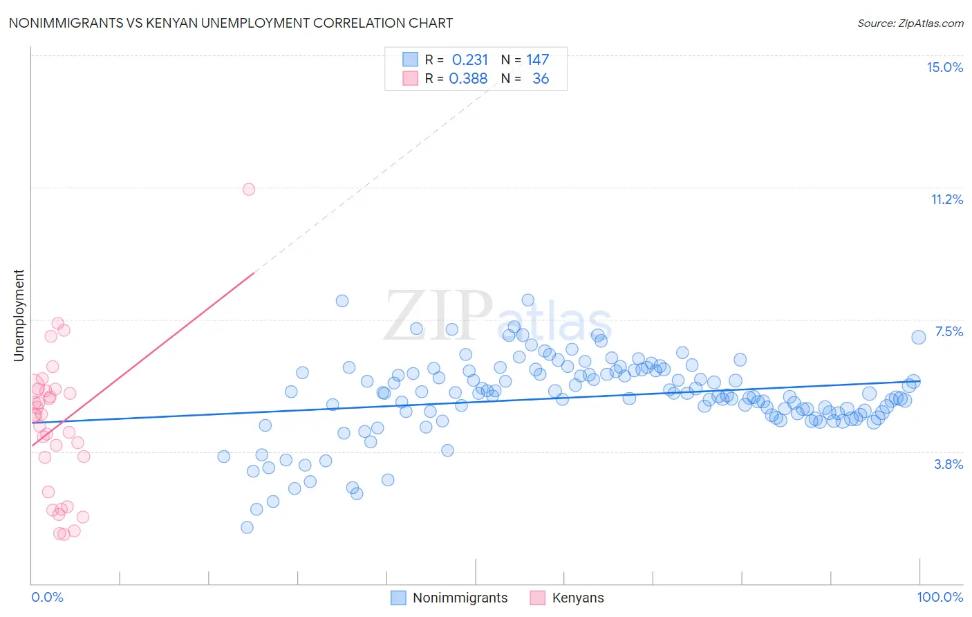 Nonimmigrants vs Kenyan Unemployment