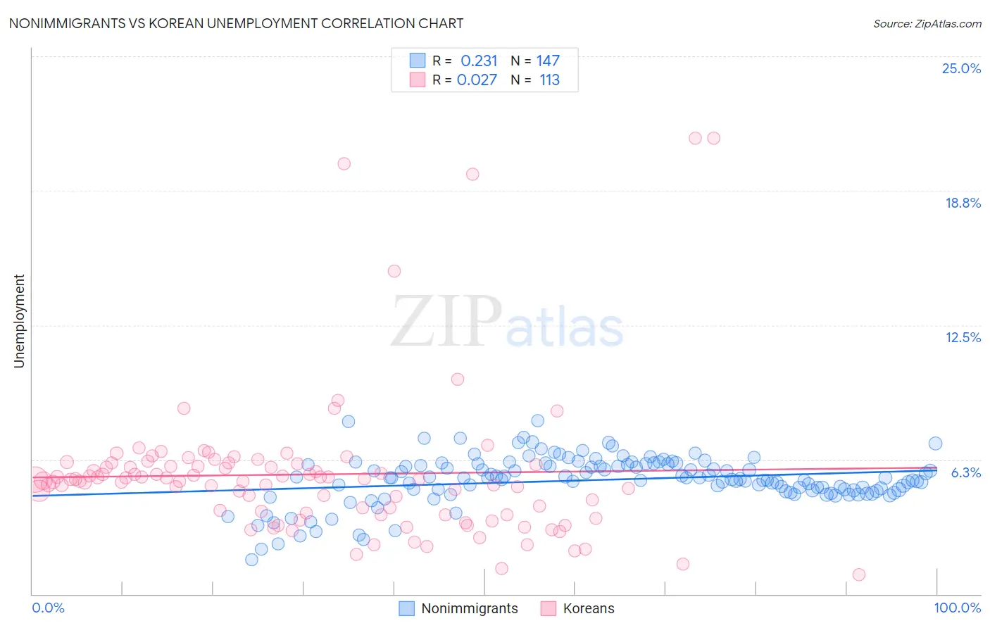 Nonimmigrants vs Korean Unemployment
