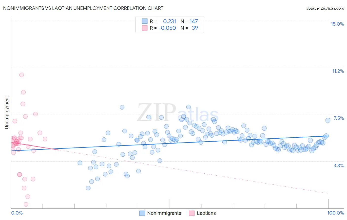 Nonimmigrants vs Laotian Unemployment