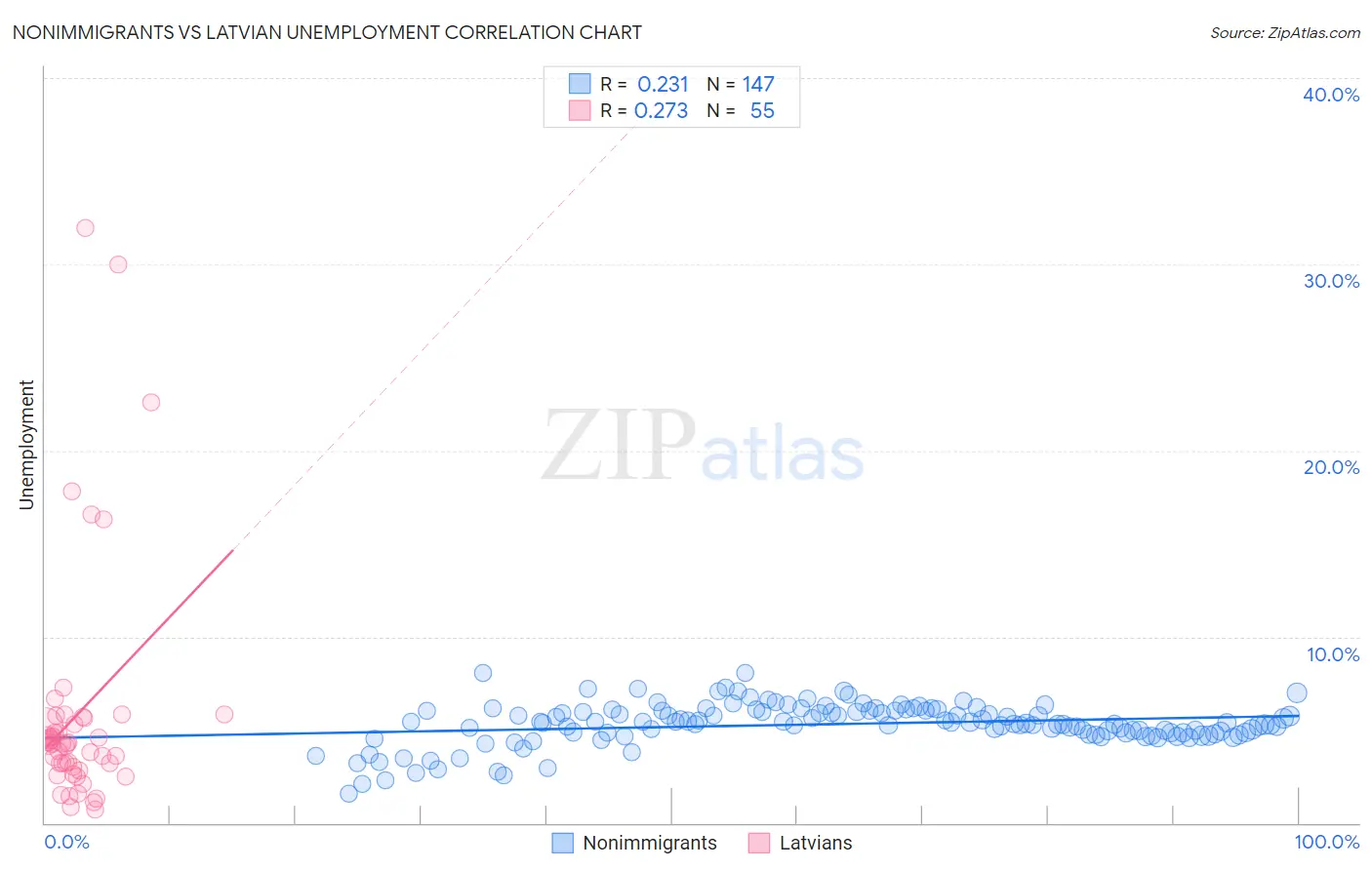 Nonimmigrants vs Latvian Unemployment